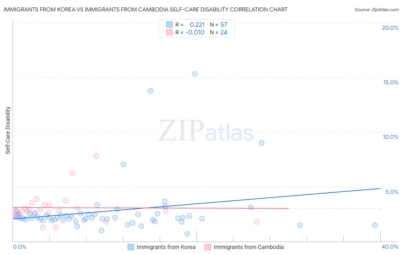Immigrants from Korea vs Immigrants from Cambodia Self-Care Disability