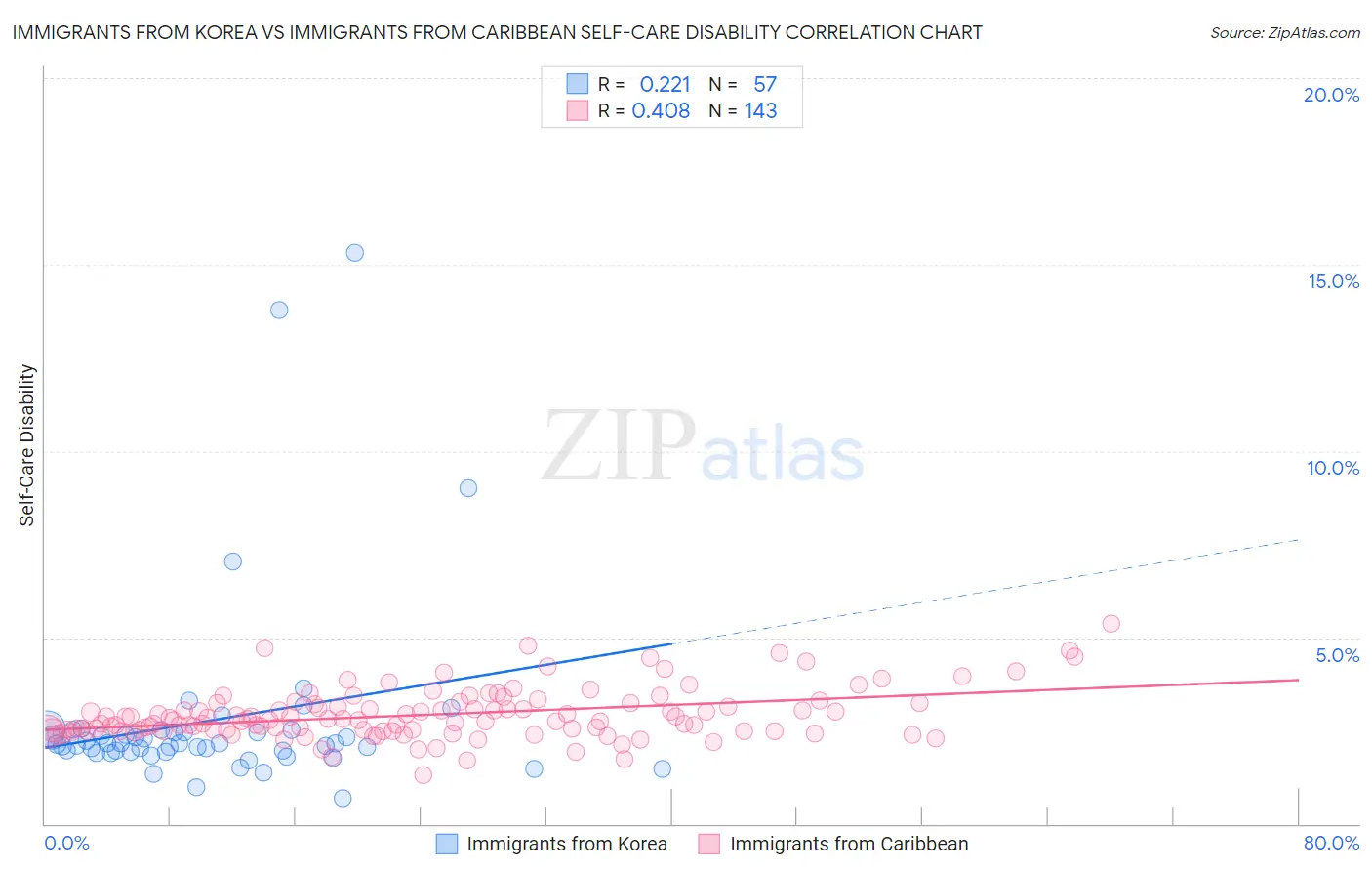 Immigrants from Korea vs Immigrants from Caribbean Self-Care Disability