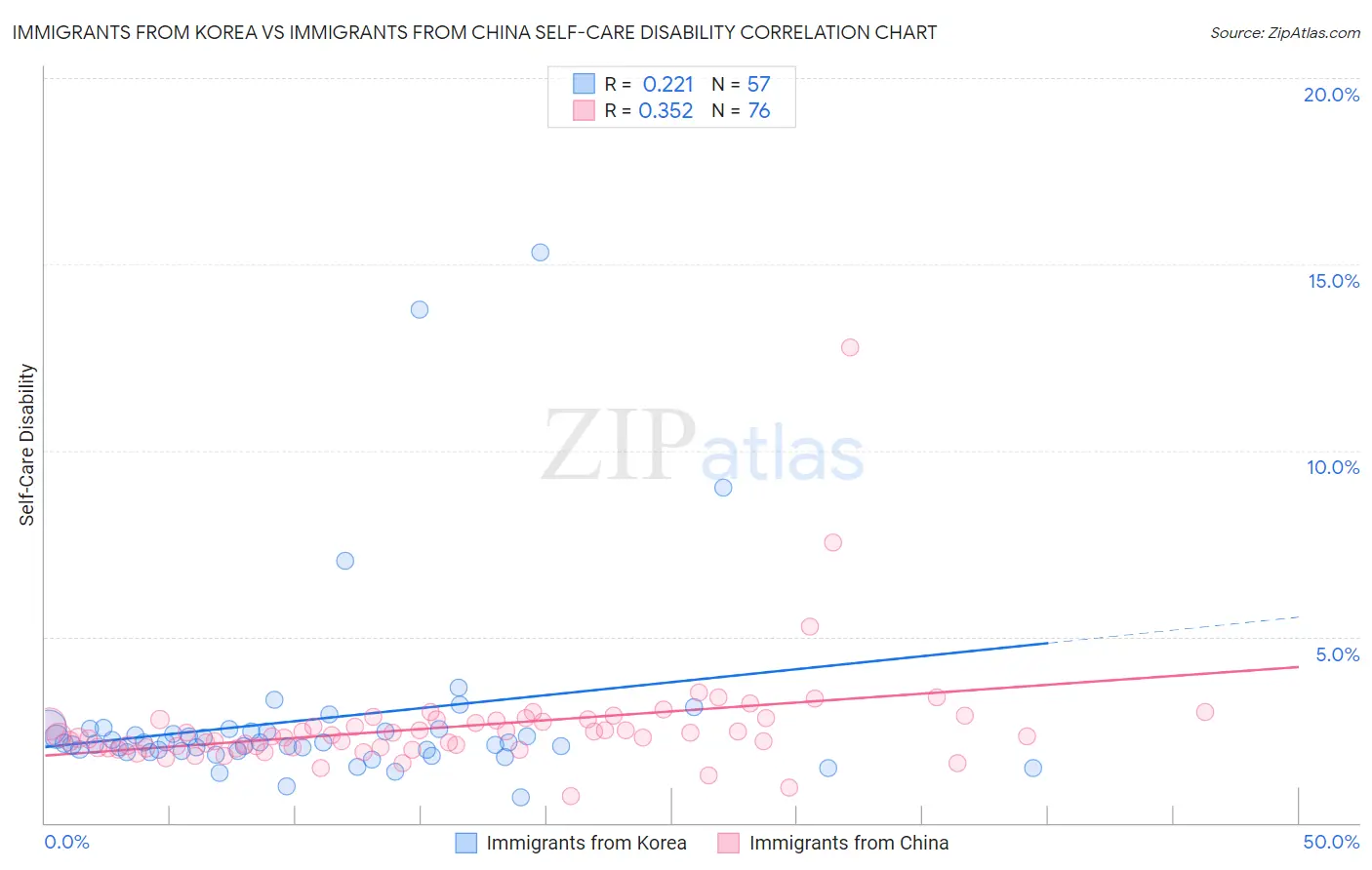 Immigrants from Korea vs Immigrants from China Self-Care Disability