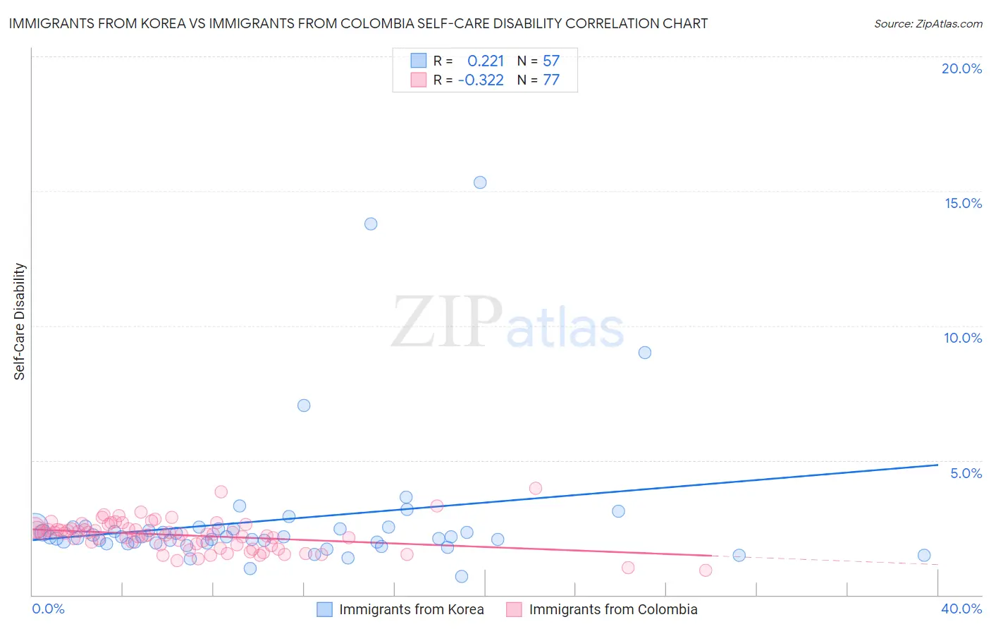 Immigrants from Korea vs Immigrants from Colombia Self-Care Disability