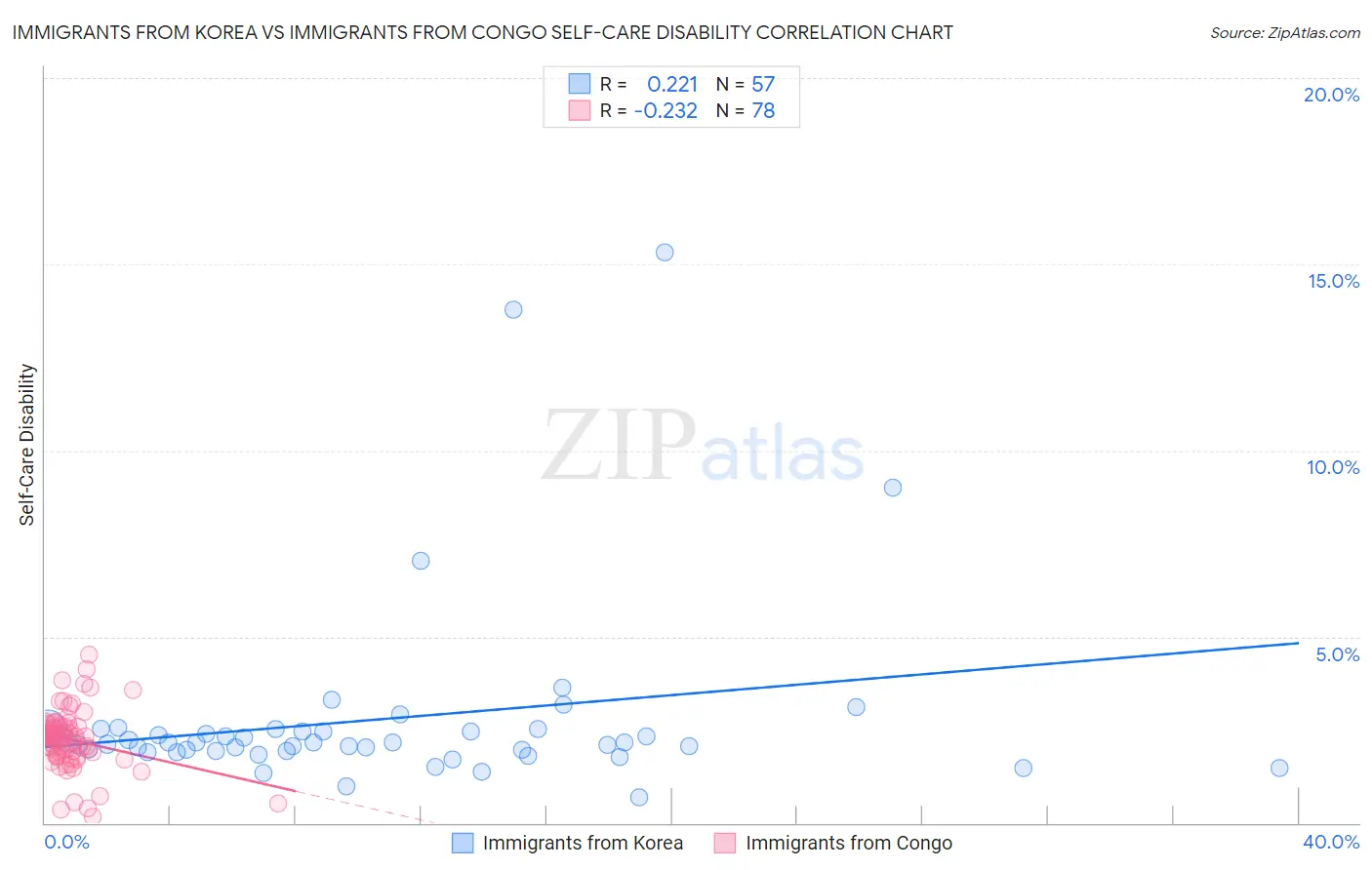 Immigrants from Korea vs Immigrants from Congo Self-Care Disability