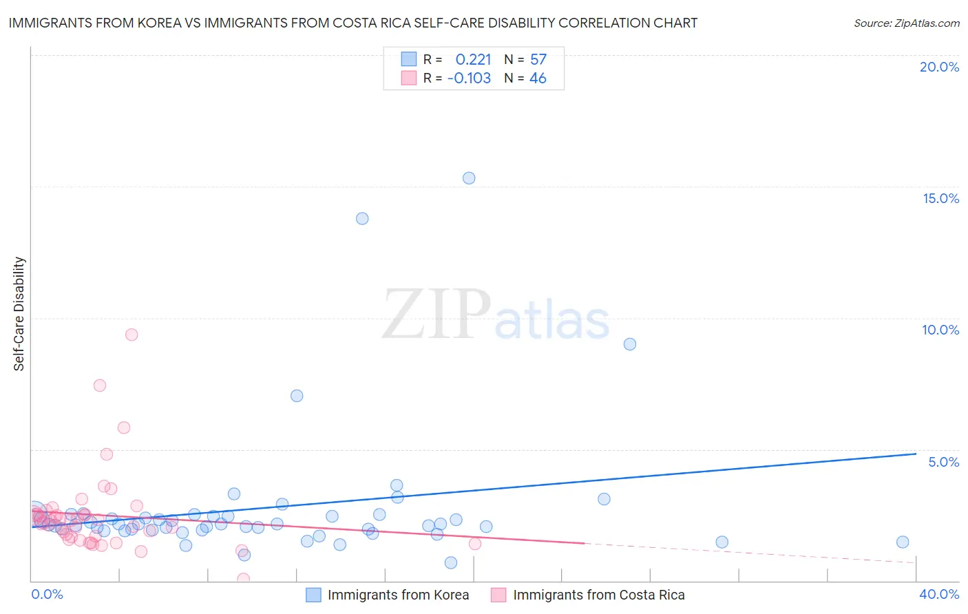 Immigrants from Korea vs Immigrants from Costa Rica Self-Care Disability