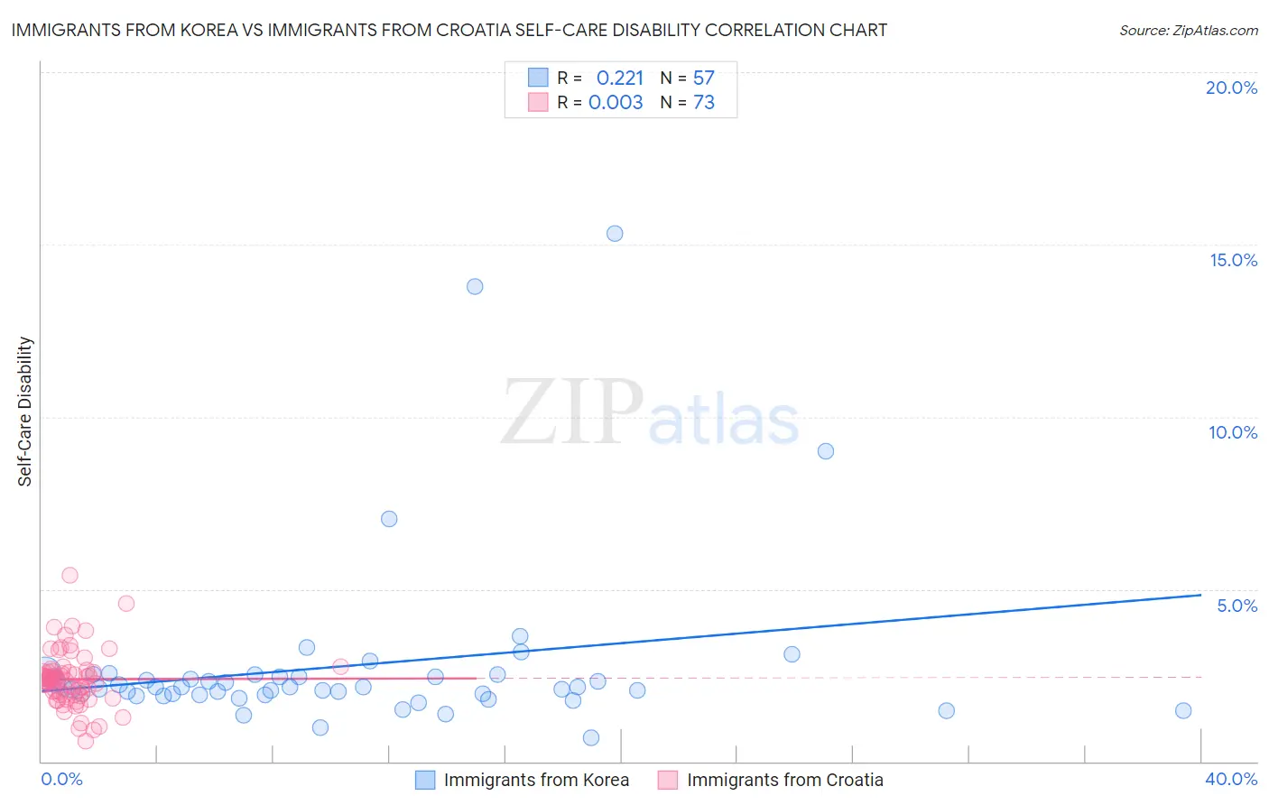 Immigrants from Korea vs Immigrants from Croatia Self-Care Disability