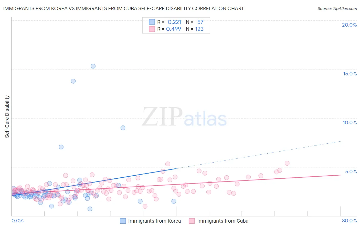 Immigrants from Korea vs Immigrants from Cuba Self-Care Disability