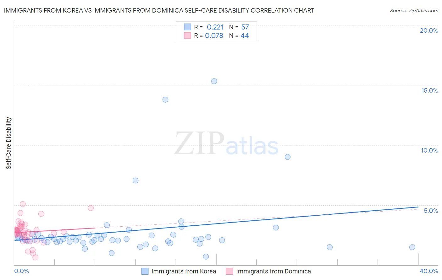 Immigrants from Korea vs Immigrants from Dominica Self-Care Disability