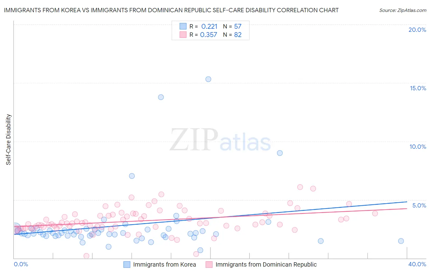 Immigrants from Korea vs Immigrants from Dominican Republic Self-Care Disability