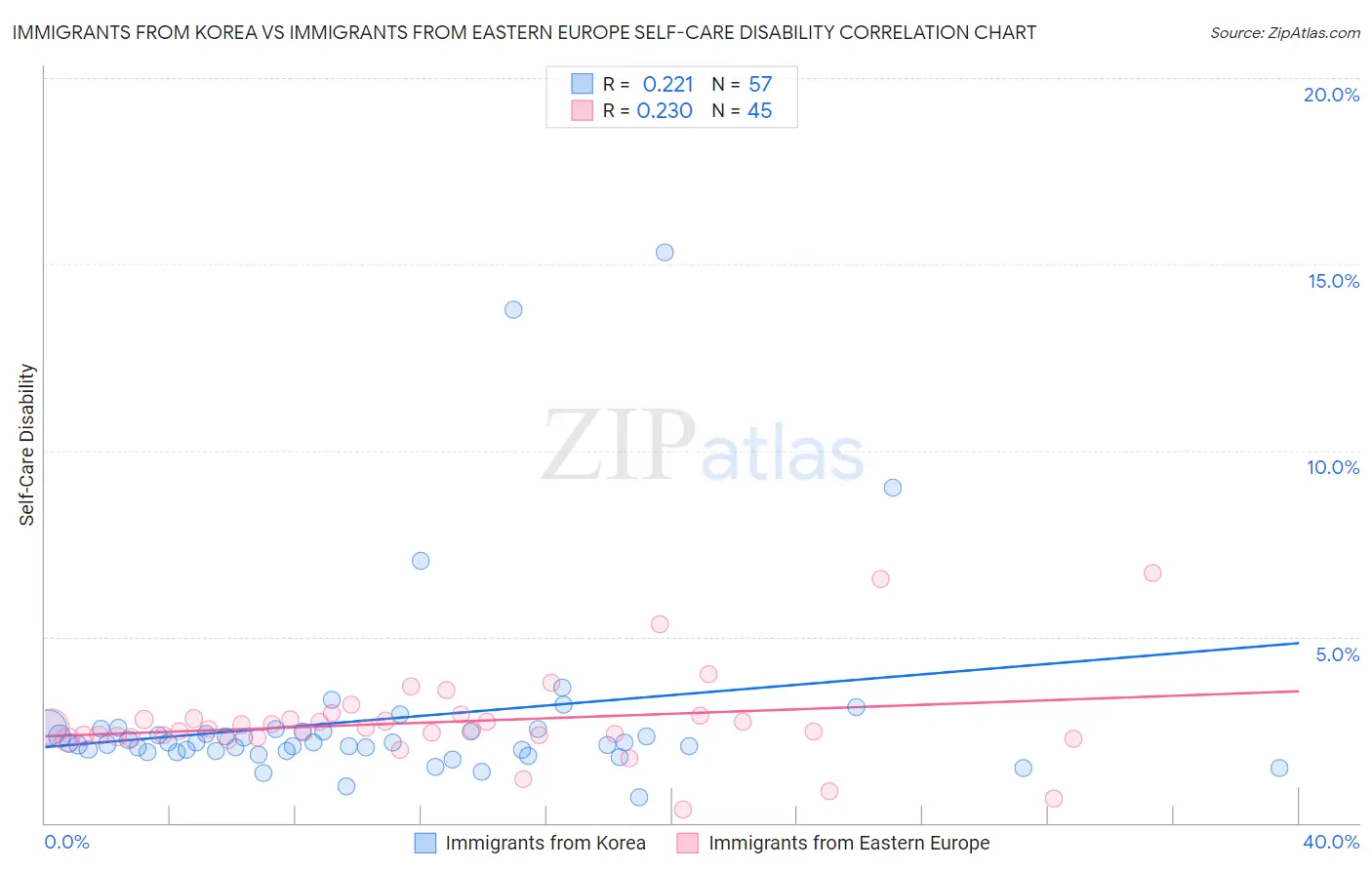 Immigrants from Korea vs Immigrants from Eastern Europe Self-Care Disability