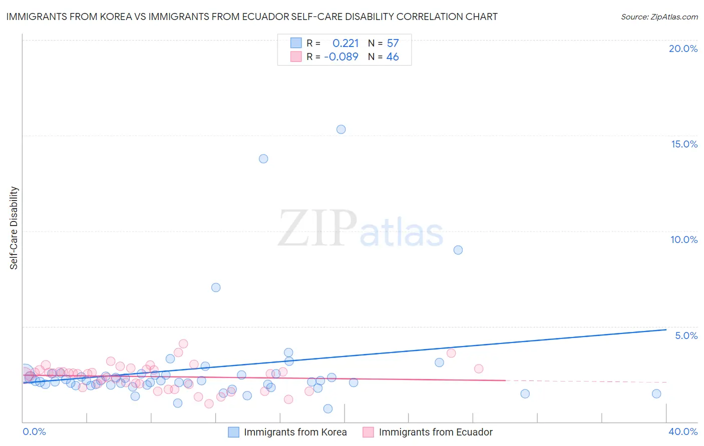Immigrants from Korea vs Immigrants from Ecuador Self-Care Disability