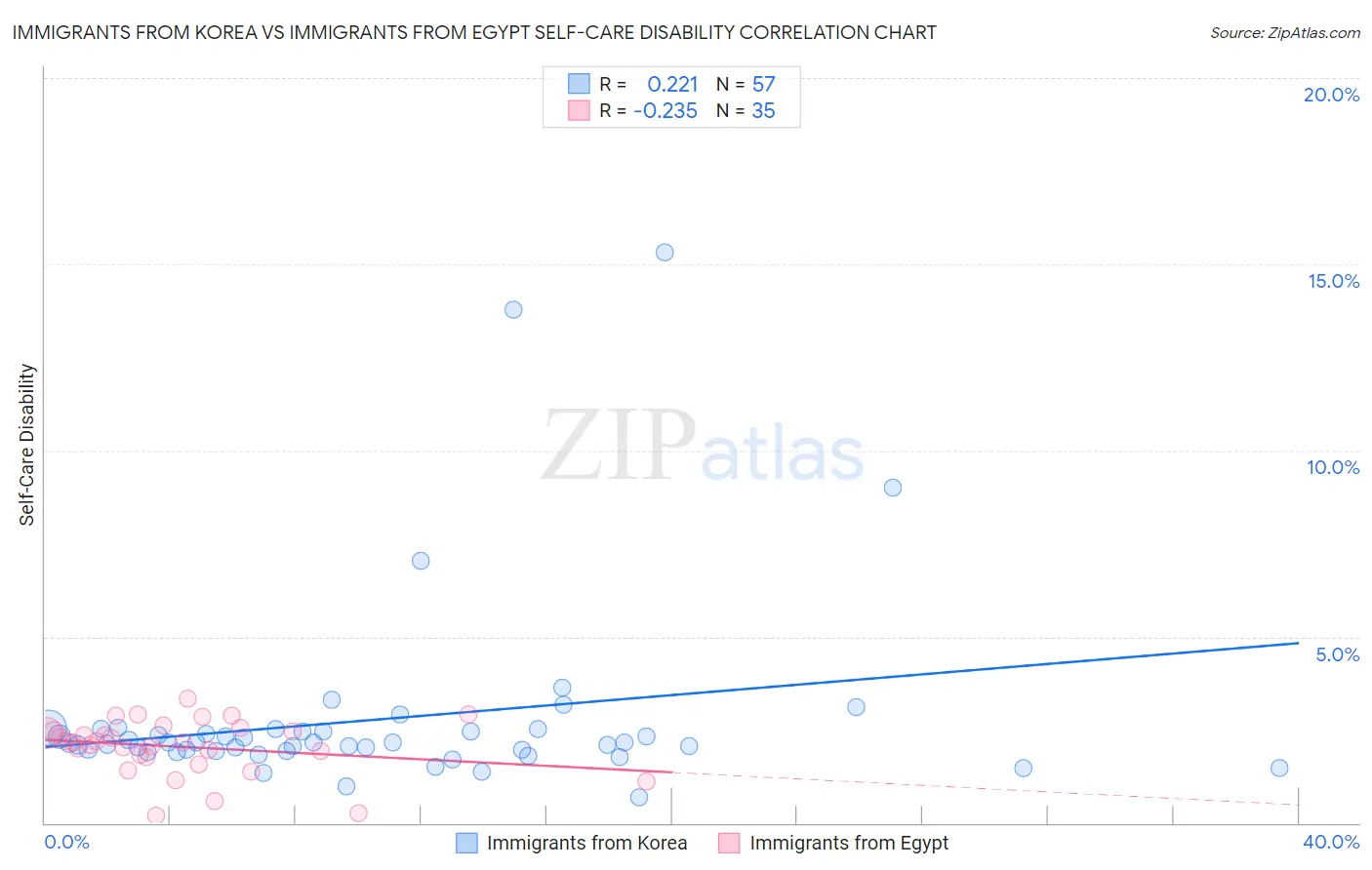 Immigrants from Korea vs Immigrants from Egypt Self-Care Disability