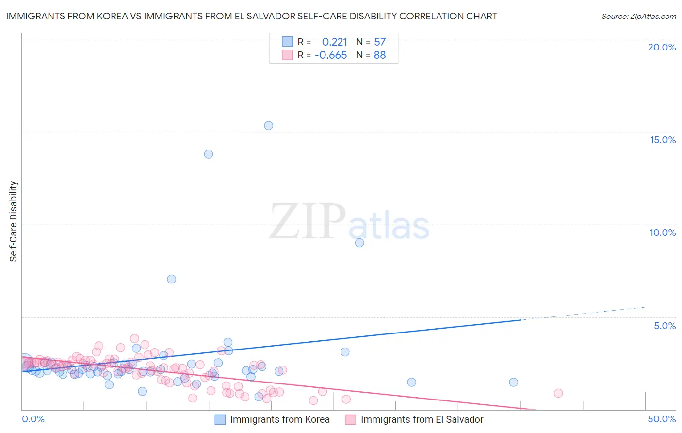 Immigrants from Korea vs Immigrants from El Salvador Self-Care Disability