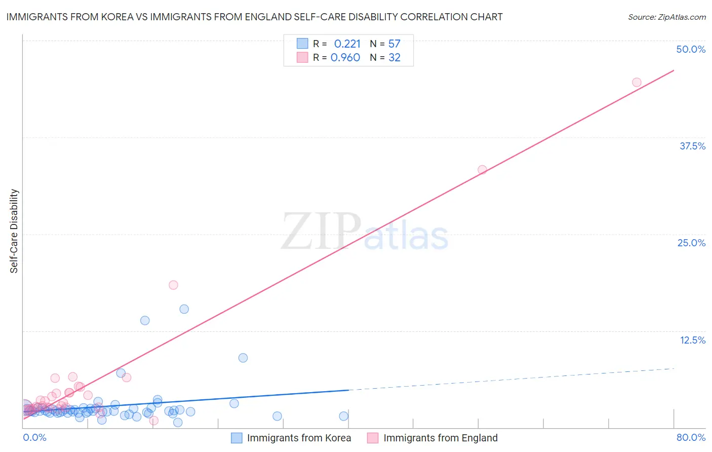 Immigrants from Korea vs Immigrants from England Self-Care Disability