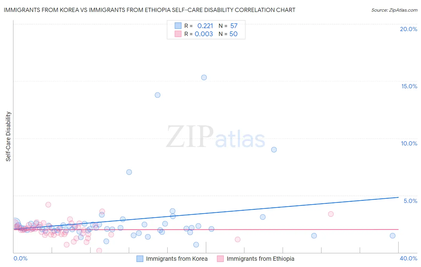 Immigrants from Korea vs Immigrants from Ethiopia Self-Care Disability