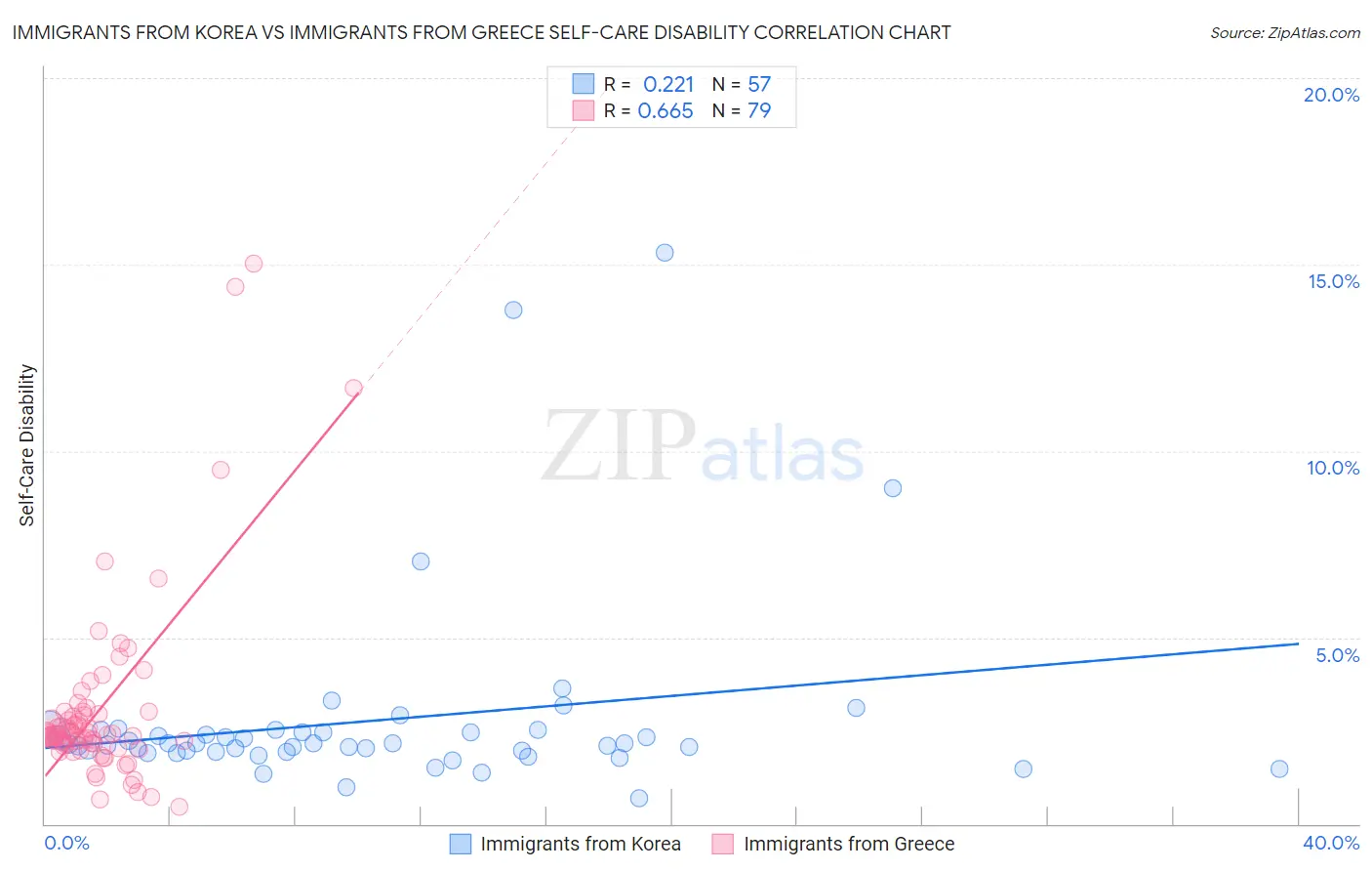 Immigrants from Korea vs Immigrants from Greece Self-Care Disability