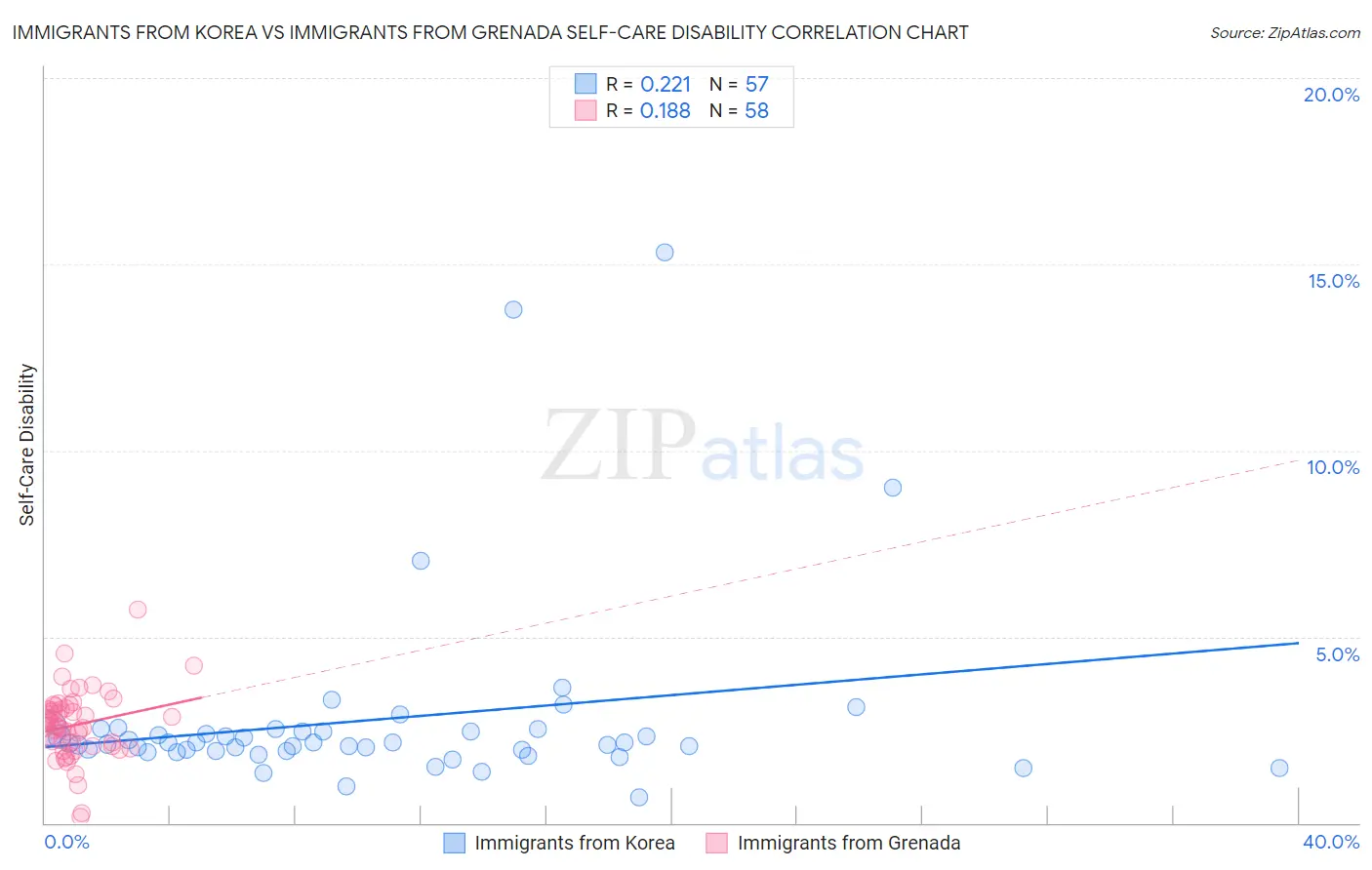 Immigrants from Korea vs Immigrants from Grenada Self-Care Disability