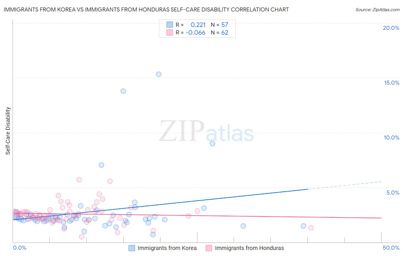 Immigrants from Korea vs Immigrants from Honduras Self-Care Disability