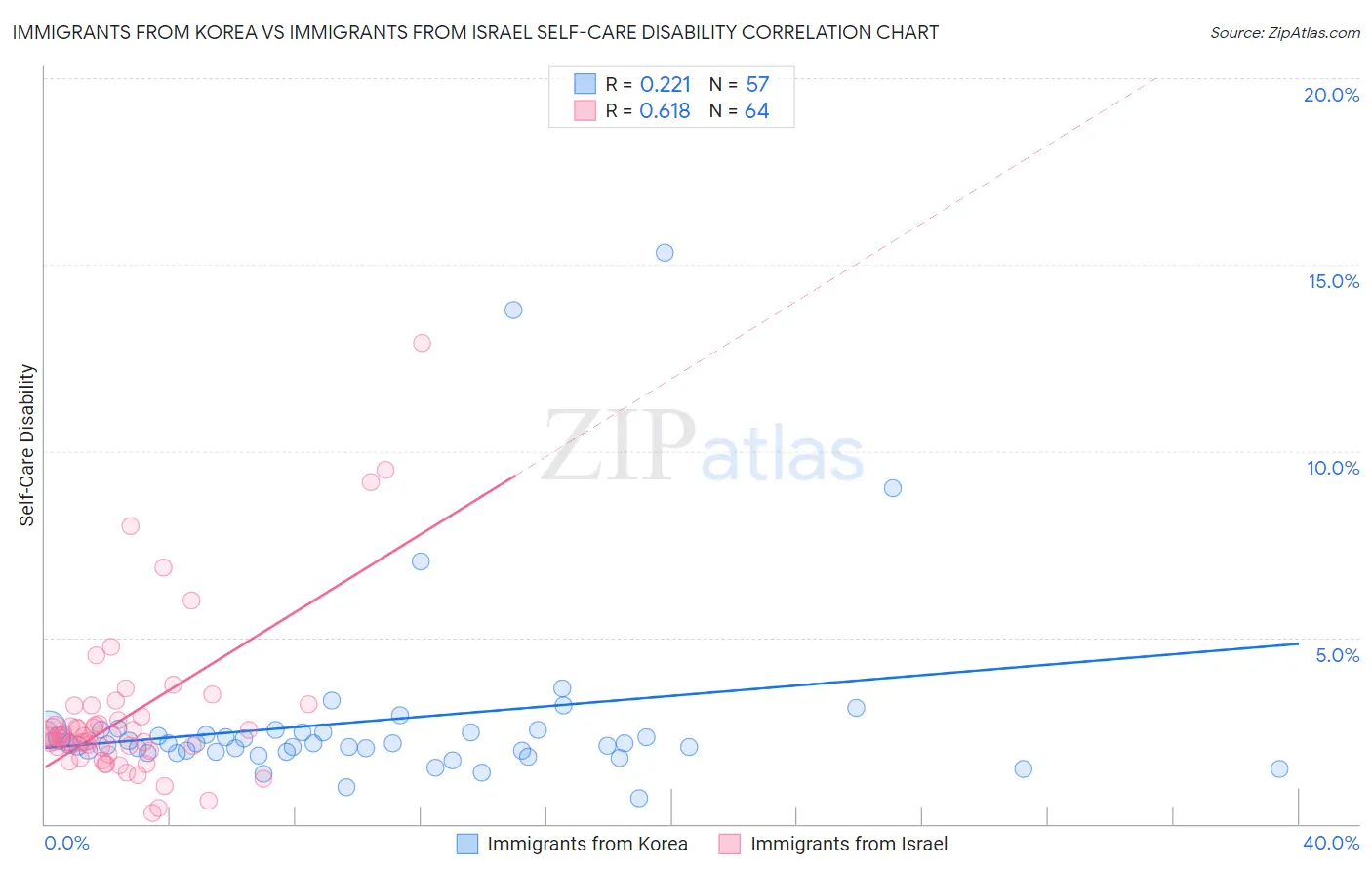 Immigrants from Korea vs Immigrants from Israel Self-Care Disability