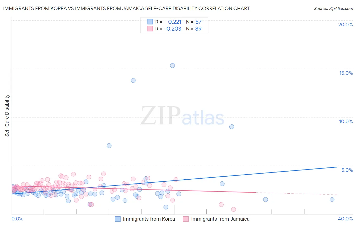 Immigrants from Korea vs Immigrants from Jamaica Self-Care Disability