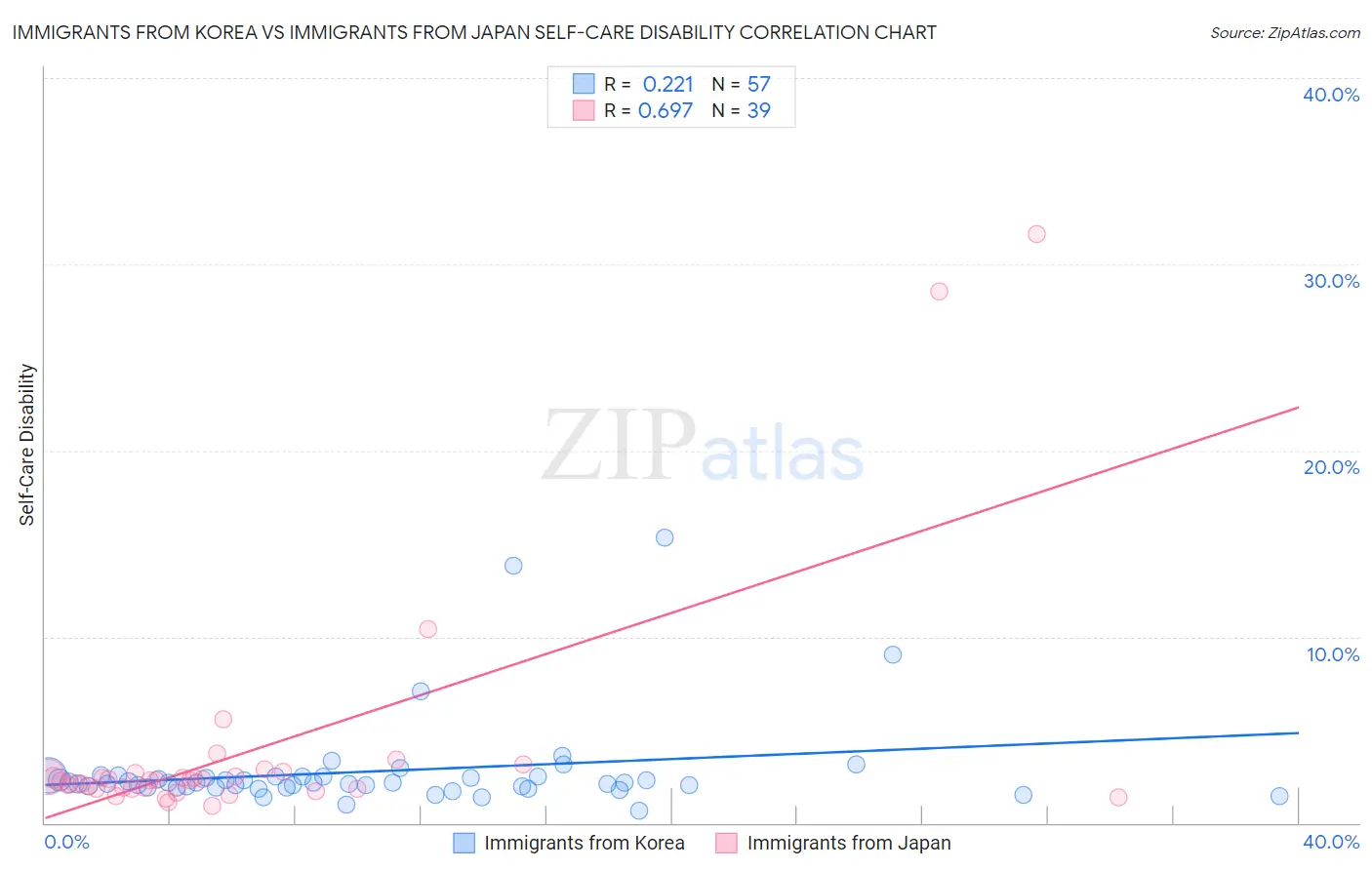 Immigrants from Korea vs Immigrants from Japan Self-Care Disability