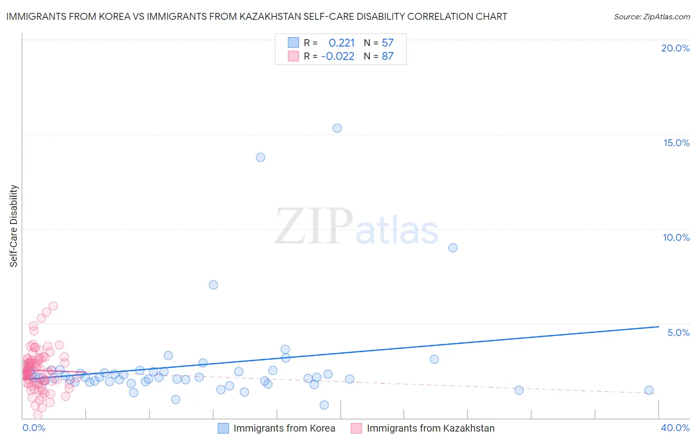 Immigrants from Korea vs Immigrants from Kazakhstan Self-Care Disability