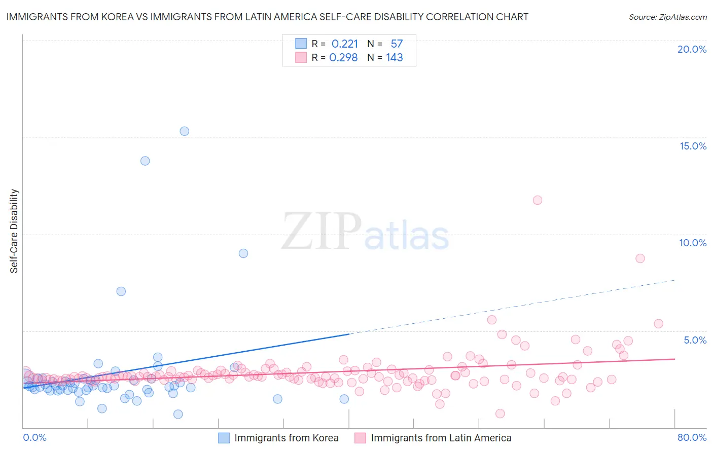 Immigrants from Korea vs Immigrants from Latin America Self-Care Disability