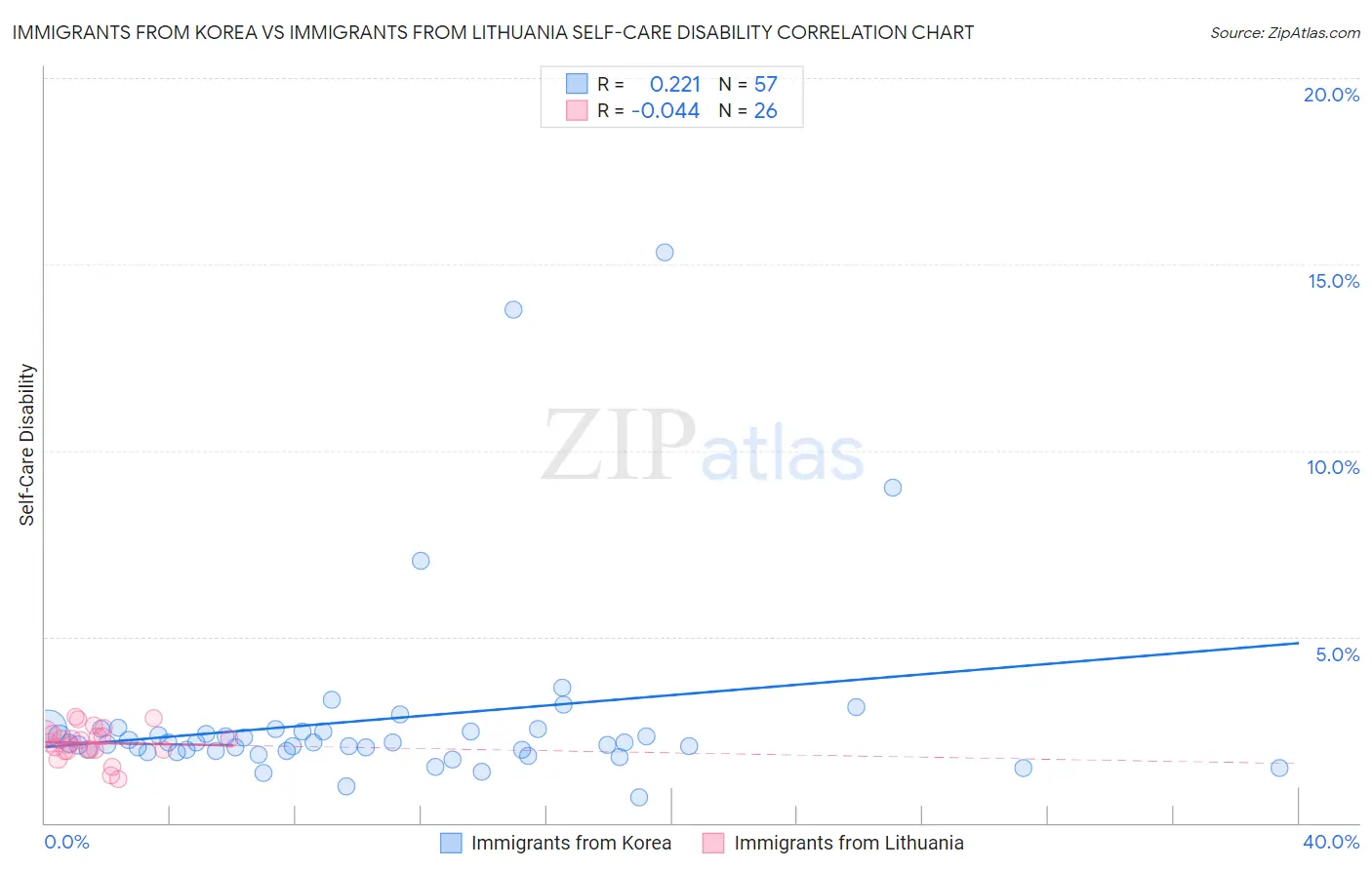 Immigrants from Korea vs Immigrants from Lithuania Self-Care Disability