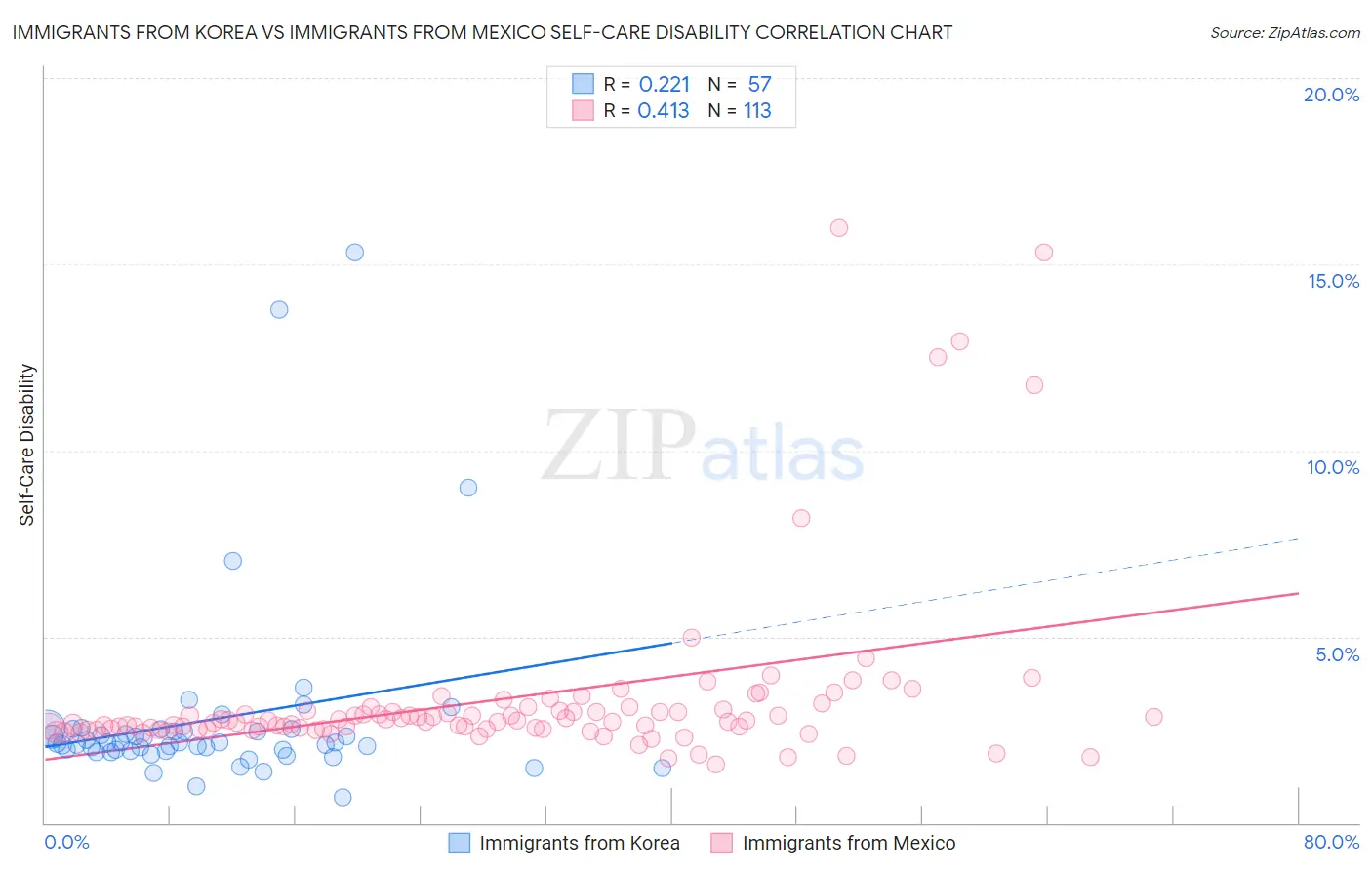 Immigrants from Korea vs Immigrants from Mexico Self-Care Disability