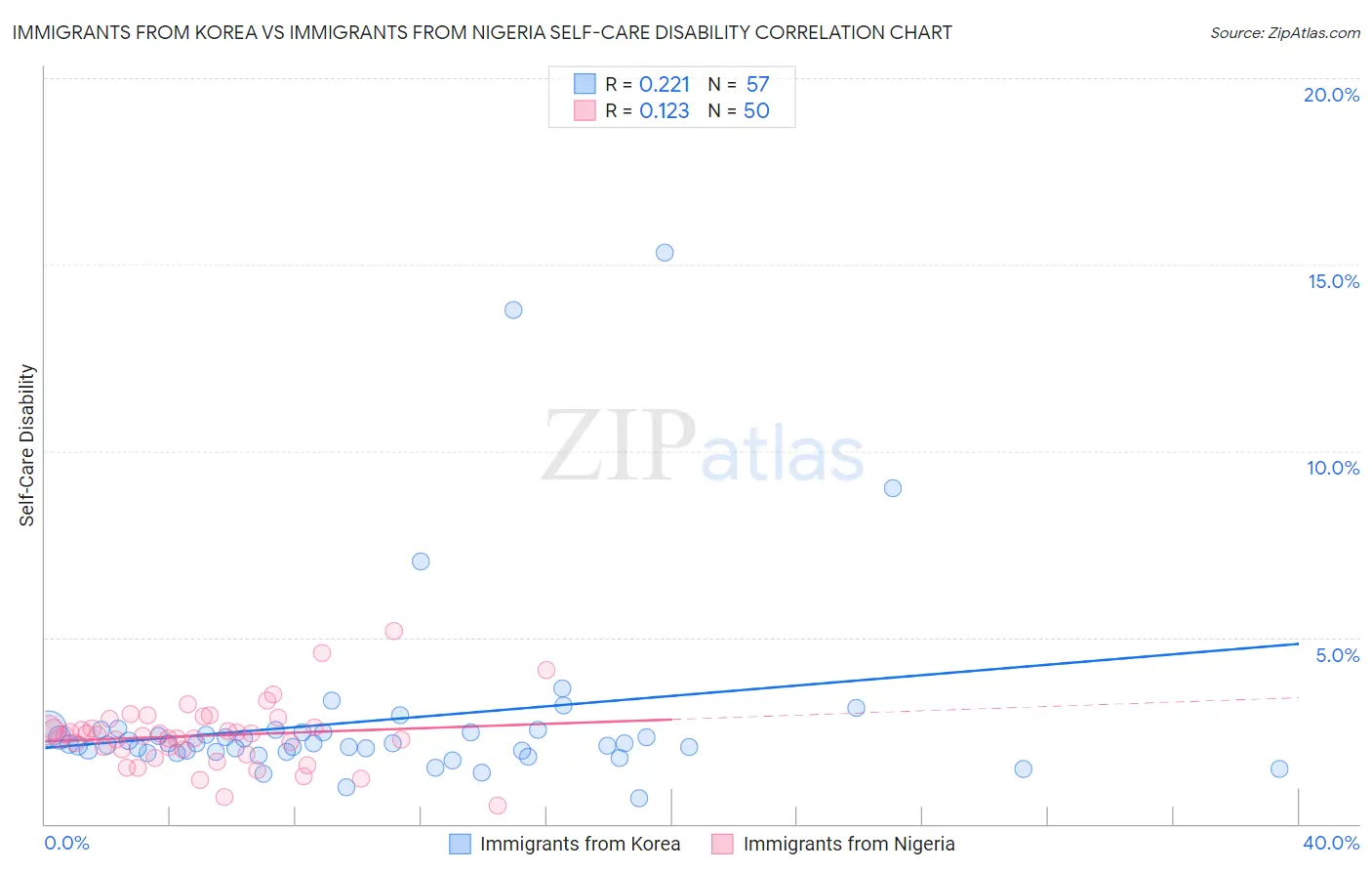 Immigrants from Korea vs Immigrants from Nigeria Self-Care Disability