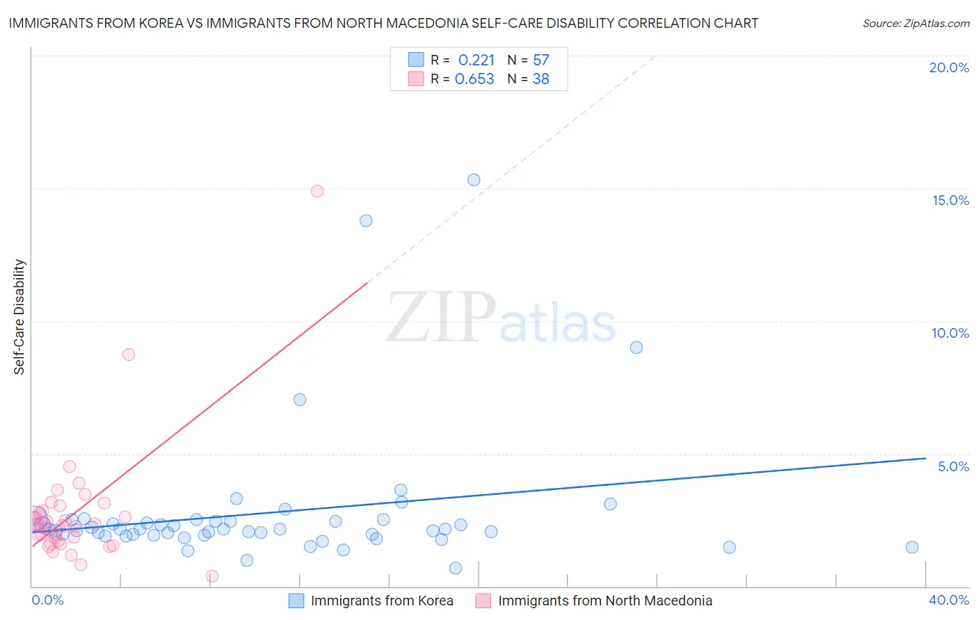 Immigrants from Korea vs Immigrants from North Macedonia Self-Care Disability
