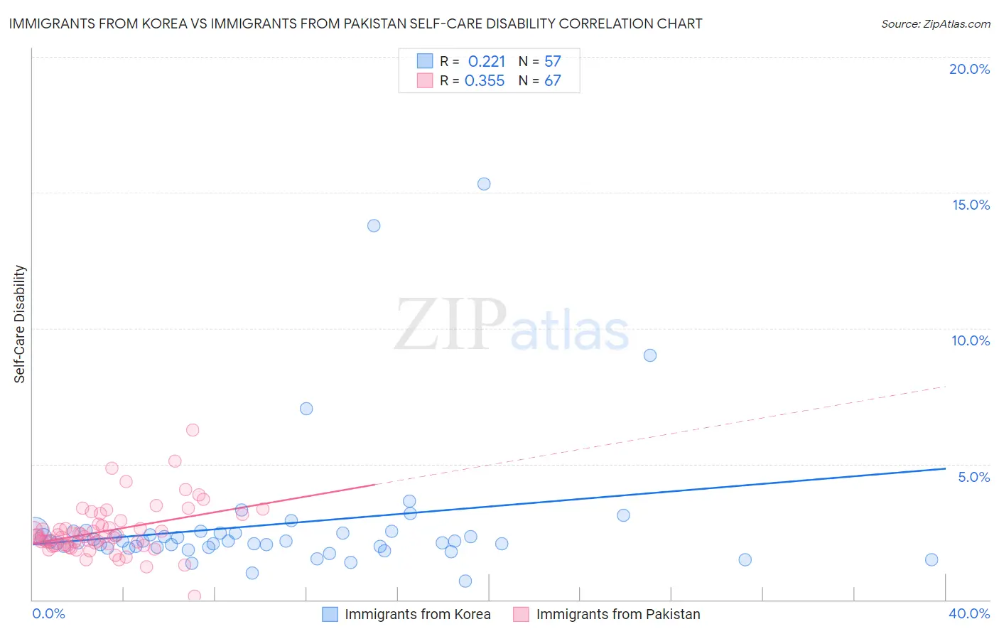 Immigrants from Korea vs Immigrants from Pakistan Self-Care Disability