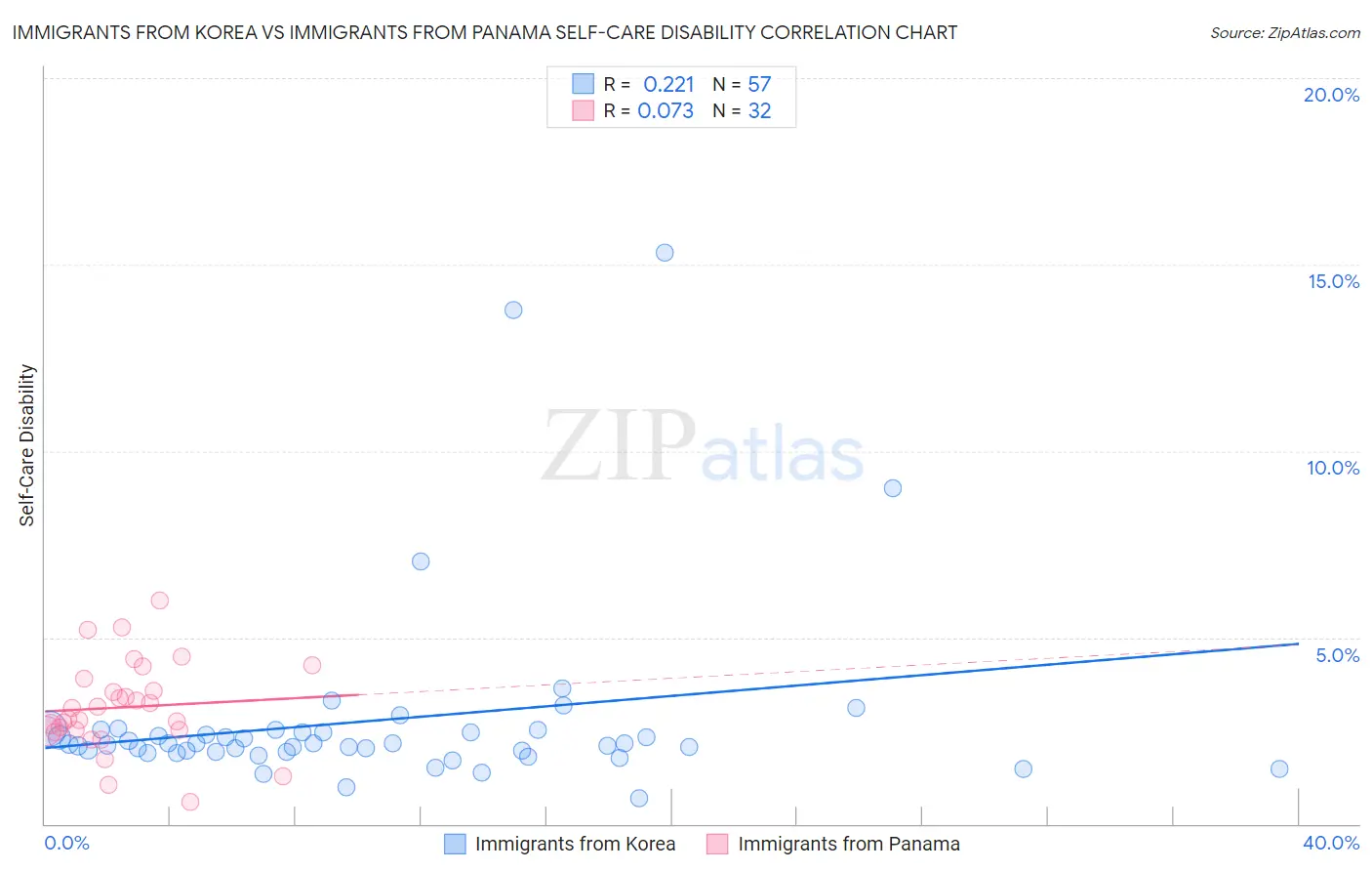 Immigrants from Korea vs Immigrants from Panama Self-Care Disability