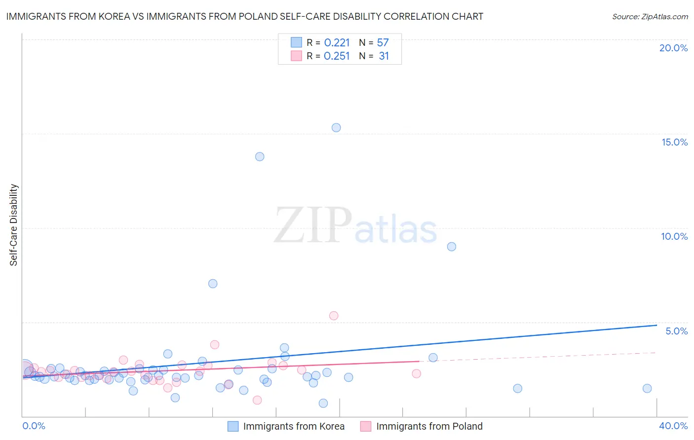 Immigrants from Korea vs Immigrants from Poland Self-Care Disability