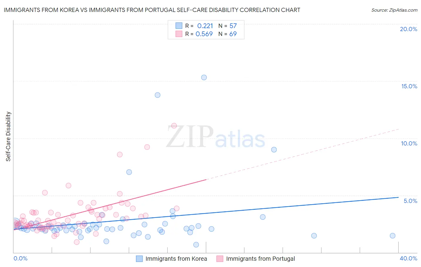 Immigrants from Korea vs Immigrants from Portugal Self-Care Disability