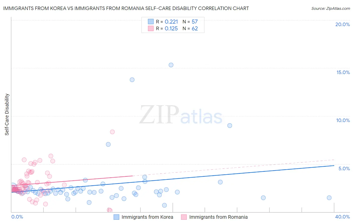 Immigrants from Korea vs Immigrants from Romania Self-Care Disability