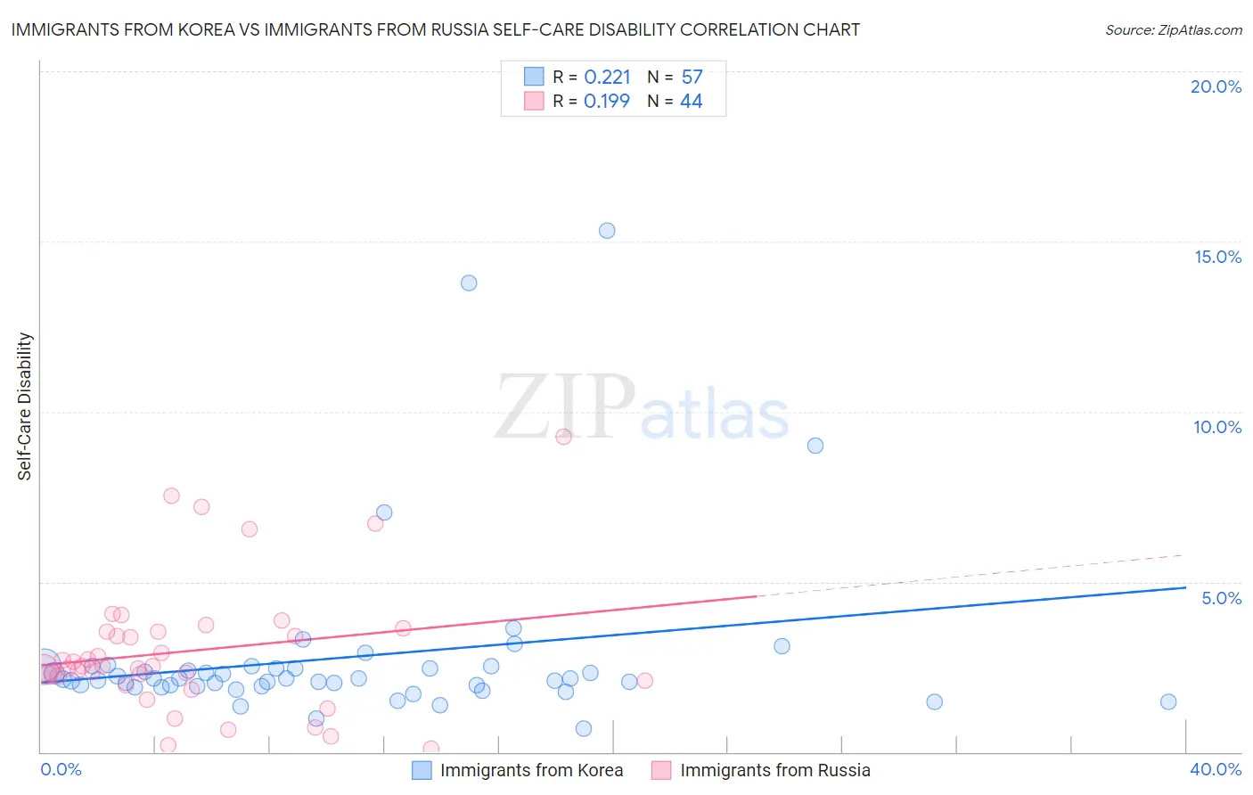 Immigrants from Korea vs Immigrants from Russia Self-Care Disability
