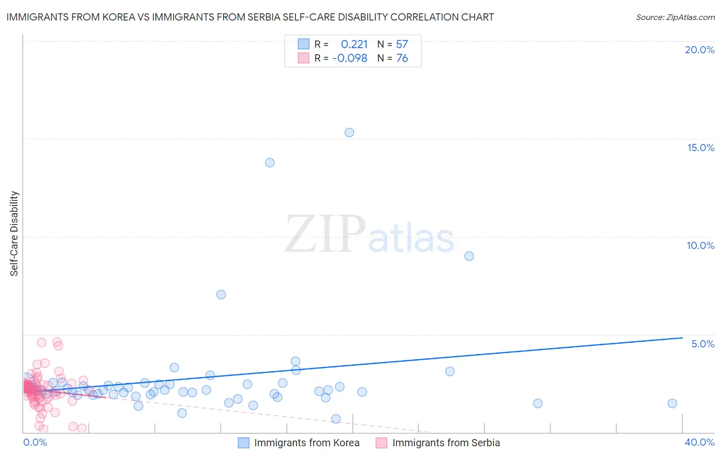 Immigrants from Korea vs Immigrants from Serbia Self-Care Disability