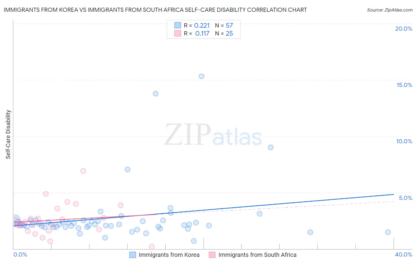 Immigrants from Korea vs Immigrants from South Africa Self-Care Disability