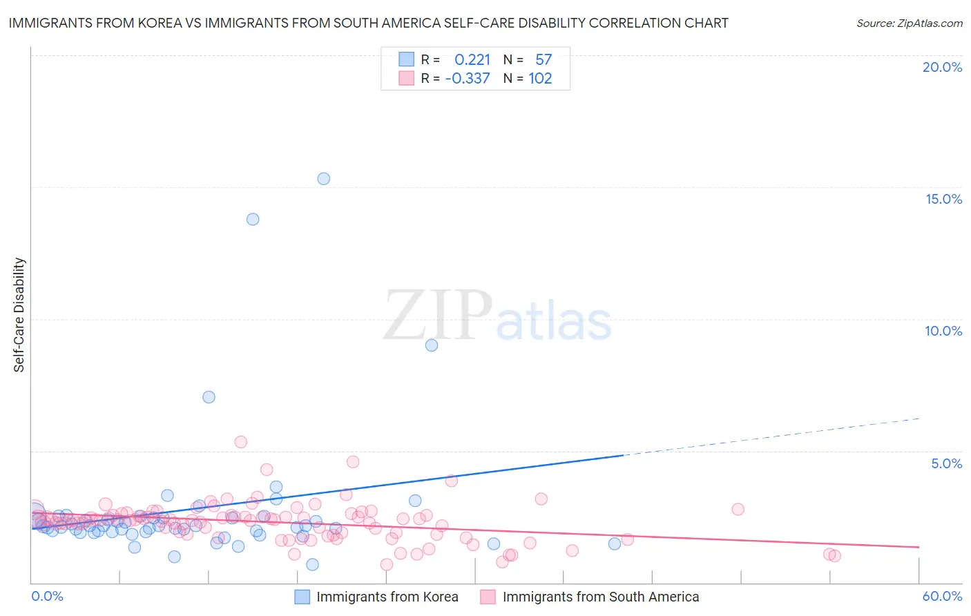 Immigrants from Korea vs Immigrants from South America Self-Care Disability