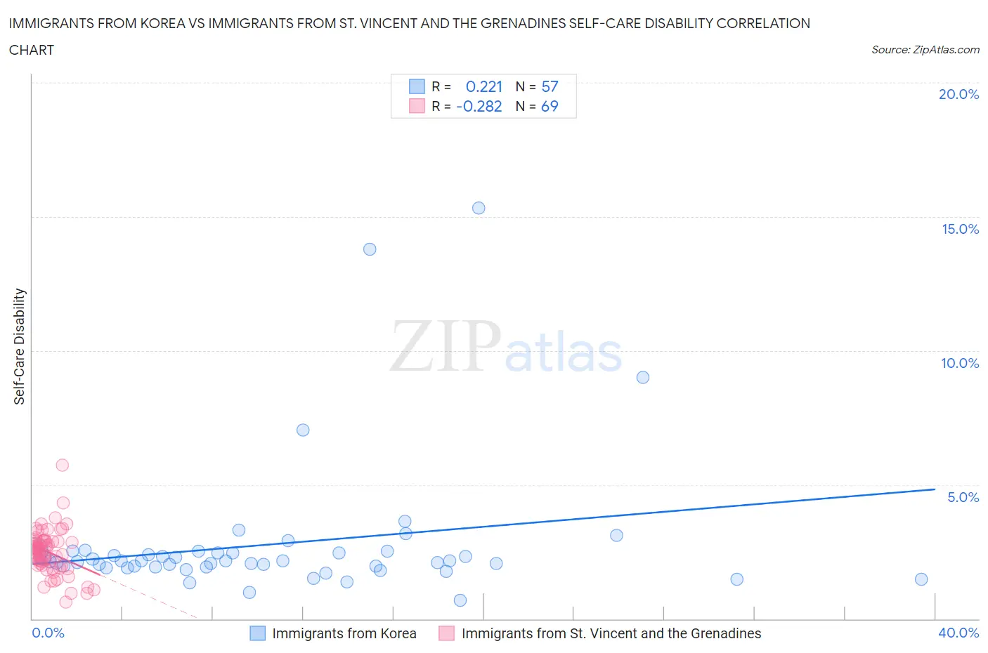 Immigrants from Korea vs Immigrants from St. Vincent and the Grenadines Self-Care Disability