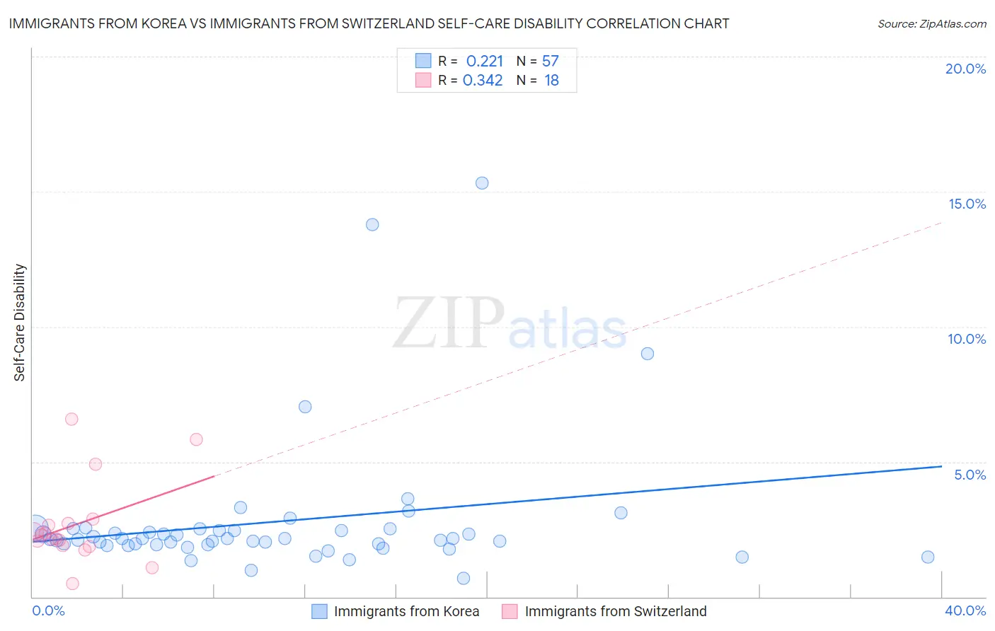 Immigrants from Korea vs Immigrants from Switzerland Self-Care Disability