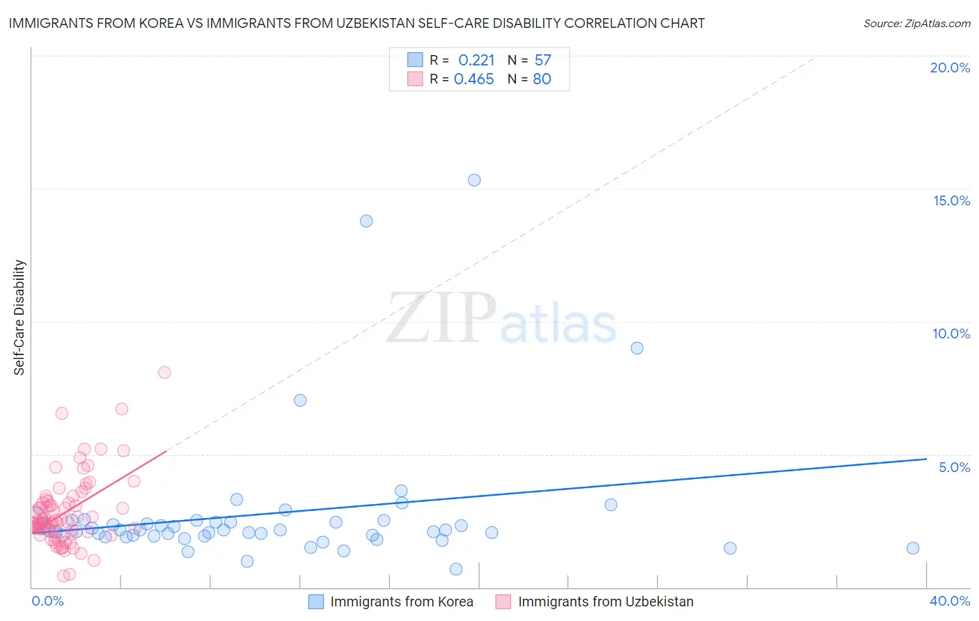 Immigrants from Korea vs Immigrants from Uzbekistan Self-Care Disability