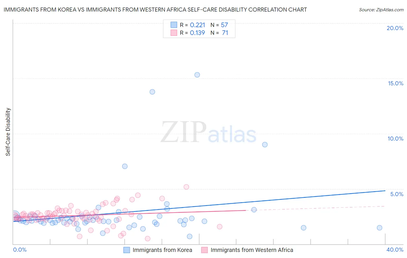 Immigrants from Korea vs Immigrants from Western Africa Self-Care Disability