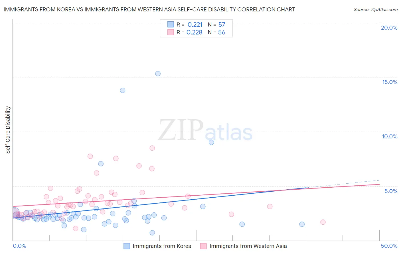 Immigrants from Korea vs Immigrants from Western Asia Self-Care Disability