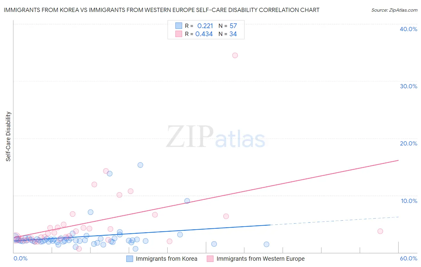 Immigrants from Korea vs Immigrants from Western Europe Self-Care Disability
