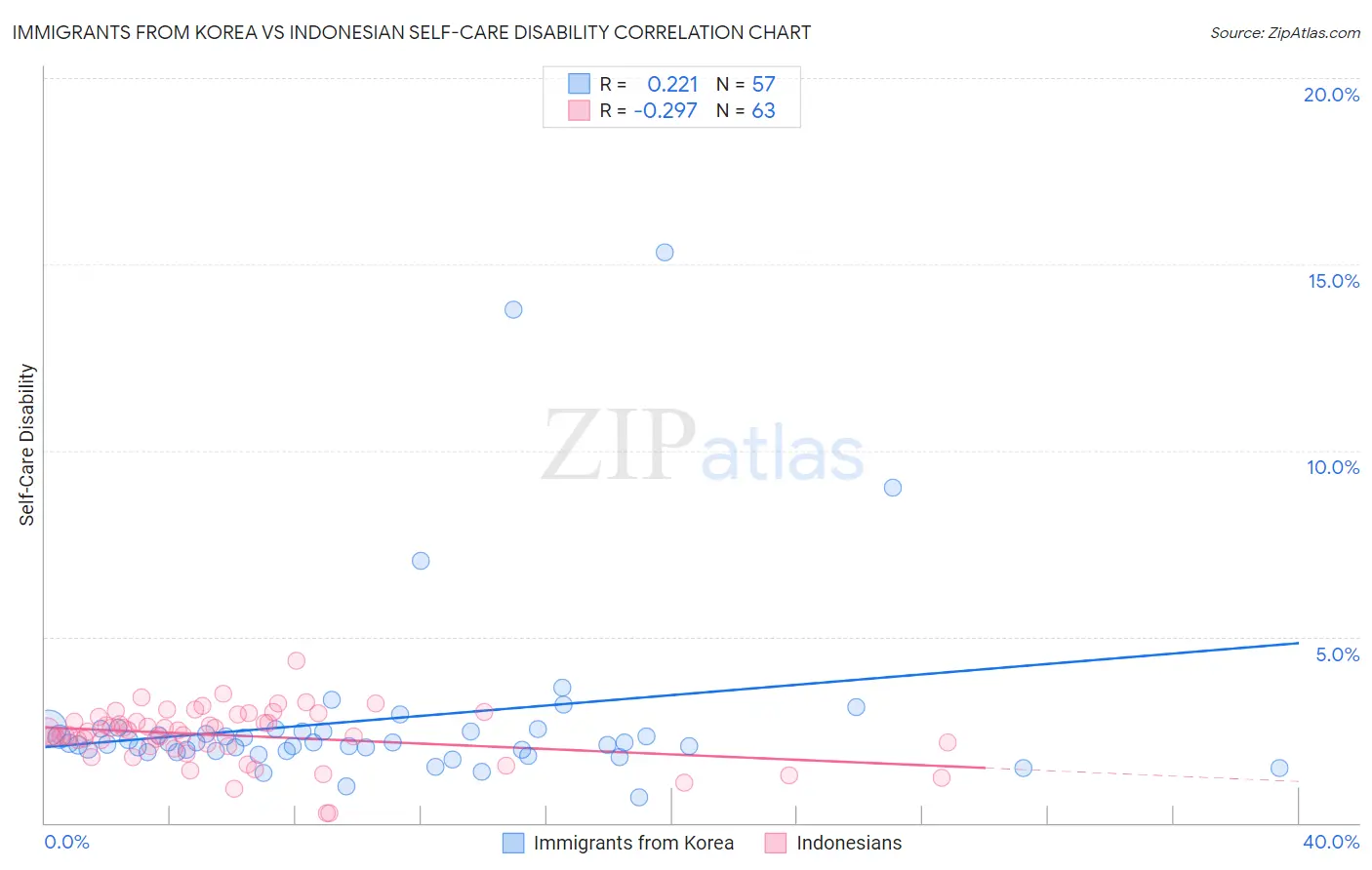 Immigrants from Korea vs Indonesian Self-Care Disability