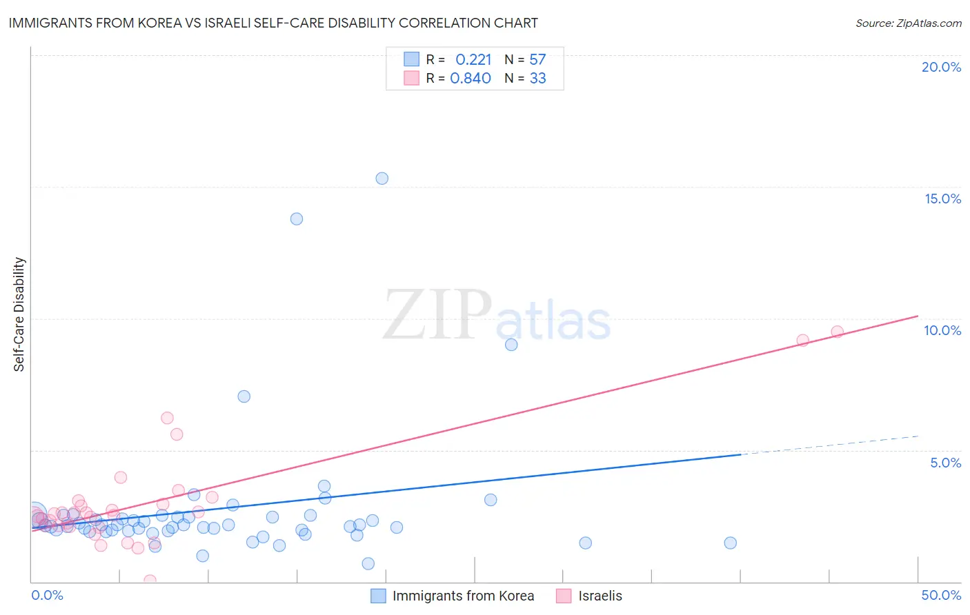Immigrants from Korea vs Israeli Self-Care Disability