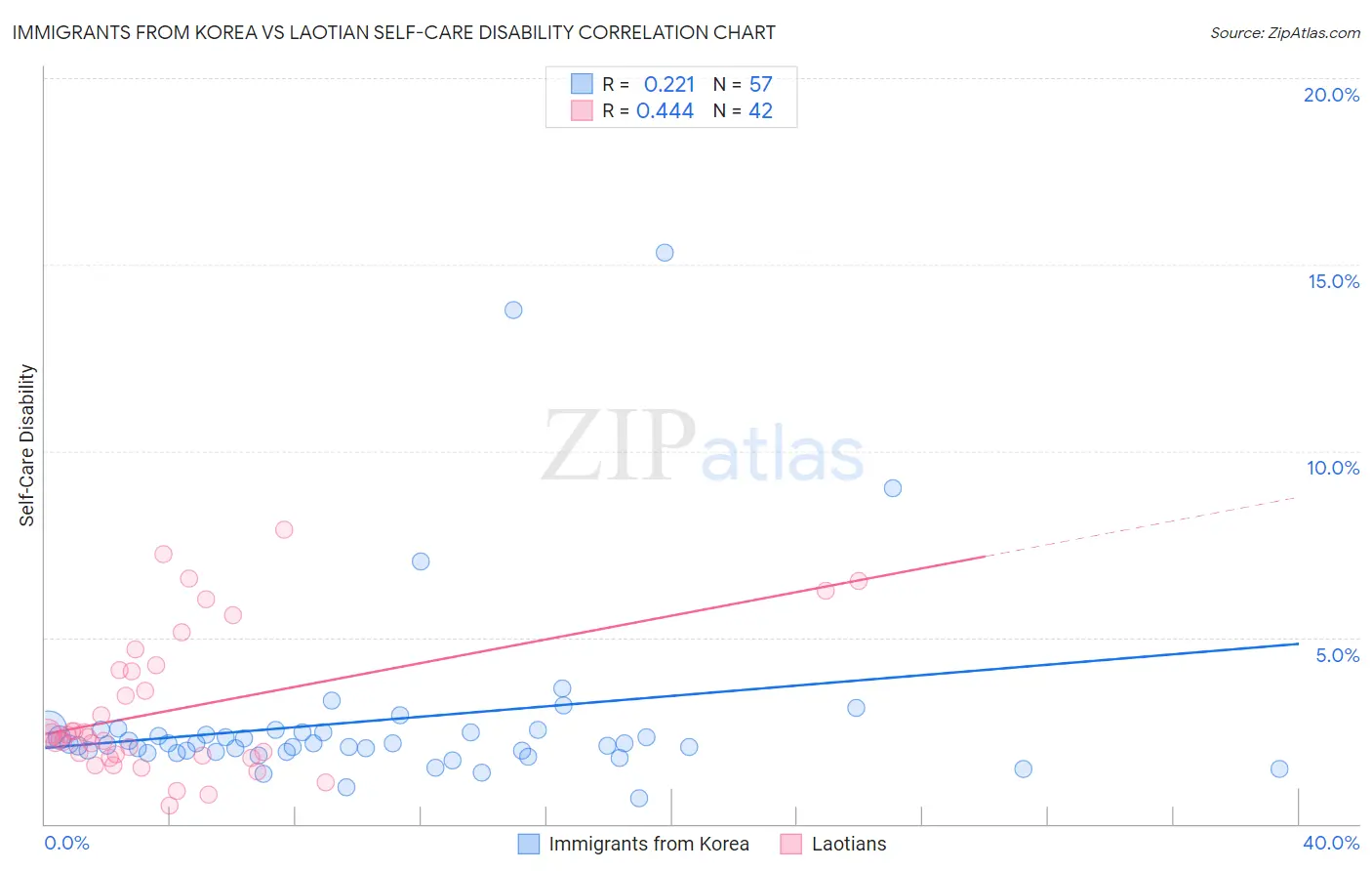 Immigrants from Korea vs Laotian Self-Care Disability