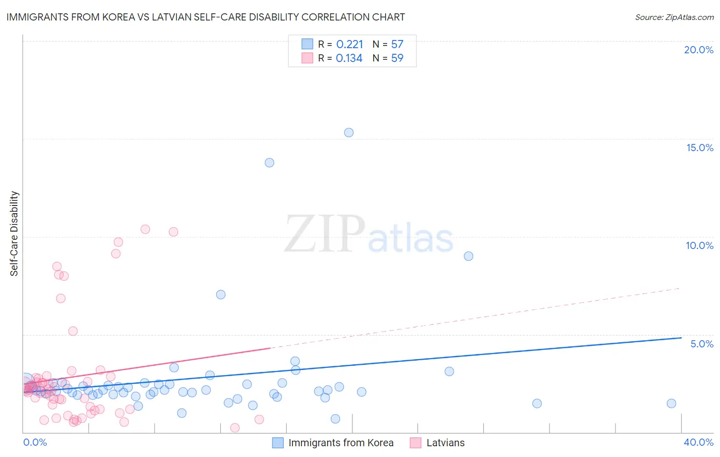 Immigrants from Korea vs Latvian Self-Care Disability