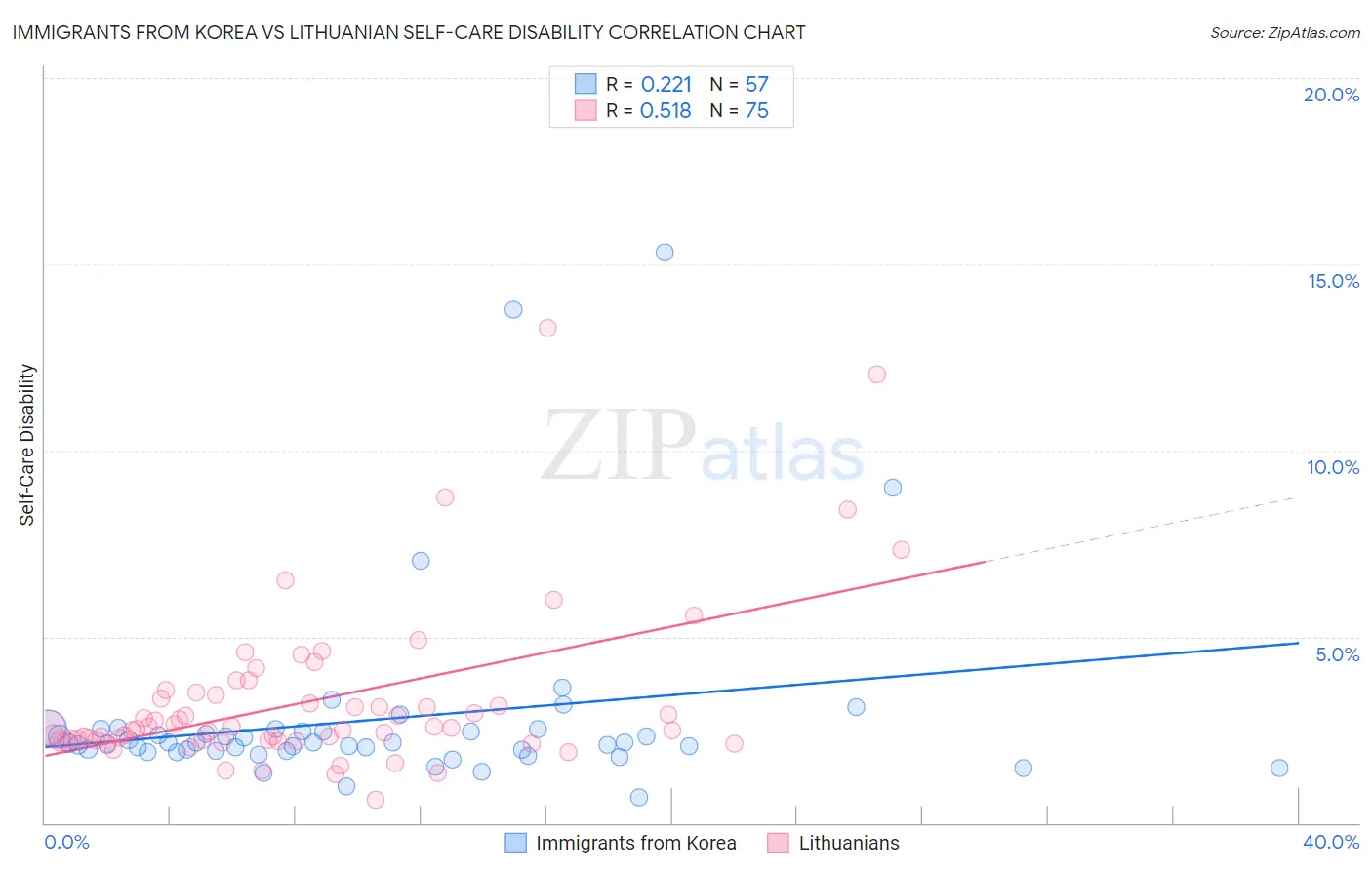 Immigrants from Korea vs Lithuanian Self-Care Disability