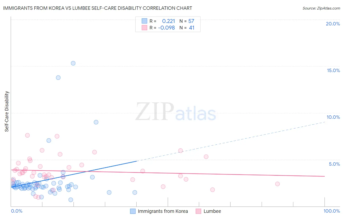 Immigrants from Korea vs Lumbee Self-Care Disability
