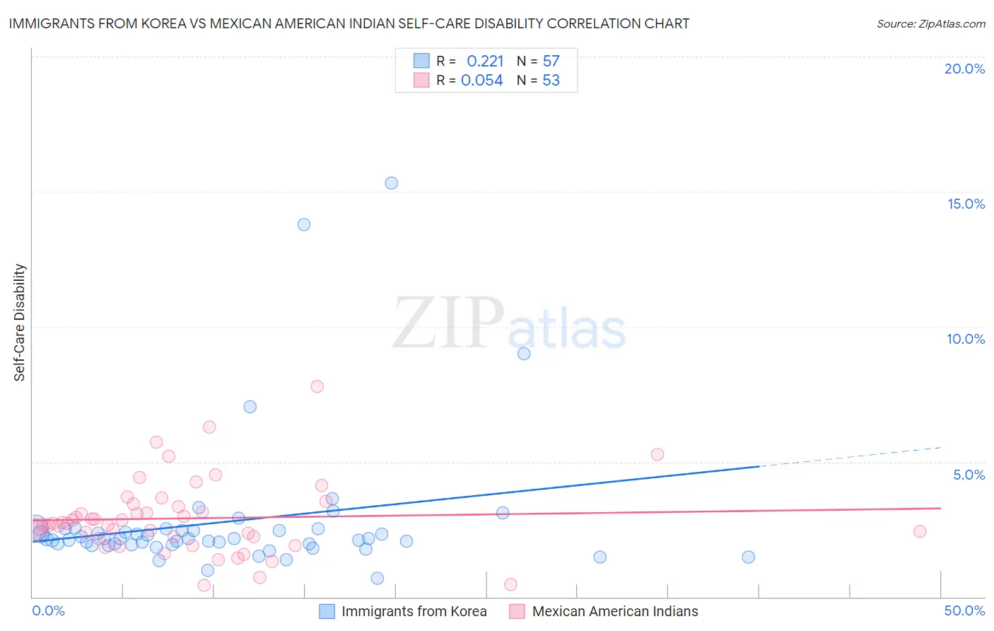 Immigrants from Korea vs Mexican American Indian Self-Care Disability
